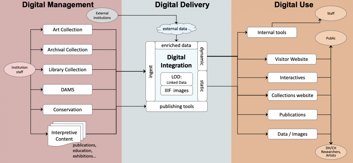 Illustration of parts of a digital ecosystem for cultural institutions. Digital Management is the institution's creation of collection data. Digital Delivery integrates multiple streams of data and content, enriching it, to feed data to websites and publishing applications. Digital Use supports many different extermal and internal destinations for public and staff users.